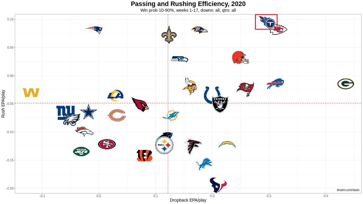 NFL Offense Chart 2020 Week 17 10-90 WP